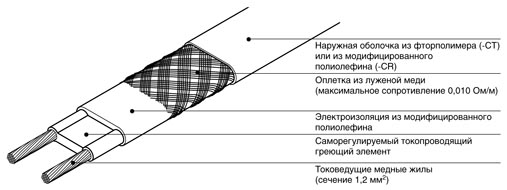 структура кабеля btv