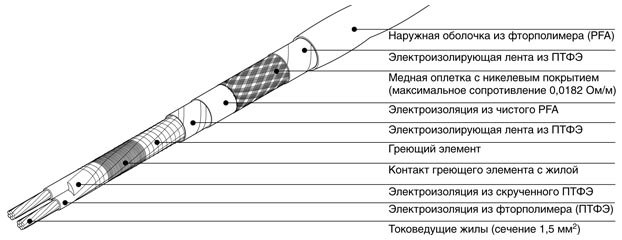 структура кабеля FHT