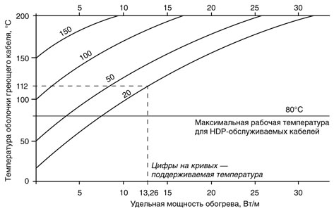 диаграмма мощности кабеля HCH/HCC