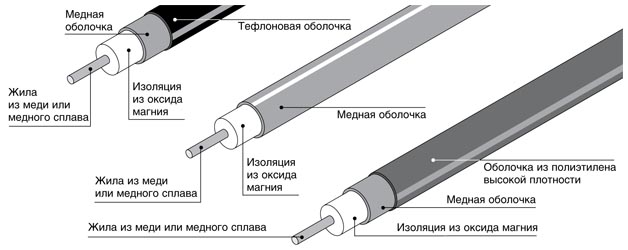 структура кабелей HCH/HCC