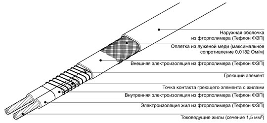 структура кабеля IHT