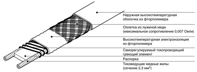 структура кабеля KTV