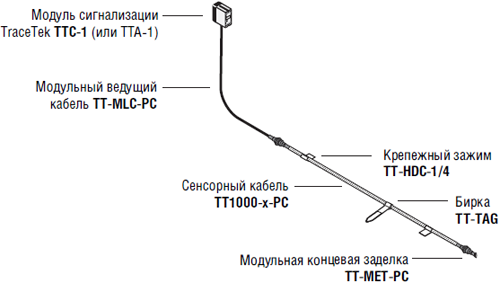 Базовая система TraceTek