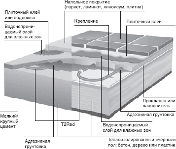 структура теплого пола с T2Red