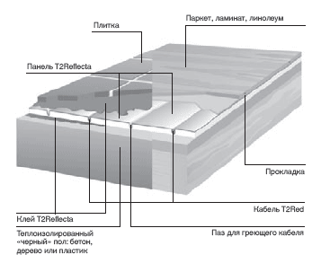 структура теплого пола с T2Red+Reflecta