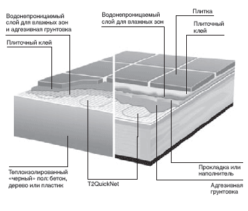 структура теплого пола с T2QuickNet